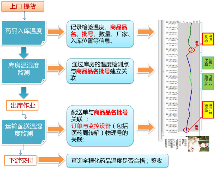 冷鏈全程溫濕度監(jiān)測(cè)解決方案